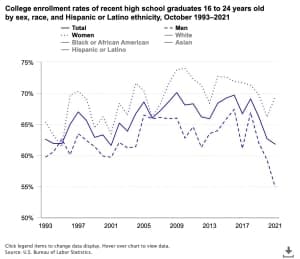 U.S. college enrollment 1993-2021